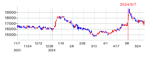 ヒロセ電機の株価チャート